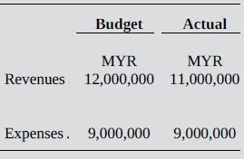 Budget Actual MYR MYR Revenues 12,000,000 11,000,000 Expenses. 9,000,000 9,000,000