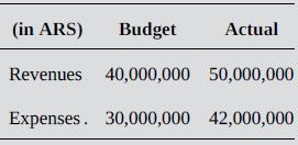 (in ARS) Budget Actual Revenues 40,000,000 50,000,000 Expenses. 30,000,000 42,000,000