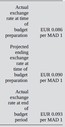 Actual exchange rate at time of budget preparation EUR 0.086 per MAD 1 Projected ending exchange rate at time of budget preparation EUR 0.090 per MAD 1 Actual exchange rate at end of budget period EUR 0.093 per MAD 1