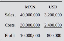 MXN USD Sales. 40,000,000 3,200,000 Costs. 30,000,000 2,400,000 Profit 10,000,000 800,000
