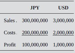 JPY USD Sales. 300,000,000 3,000,000 Costs. 200,000,000 2,000,000 Profit 100,000,000 1,000,000