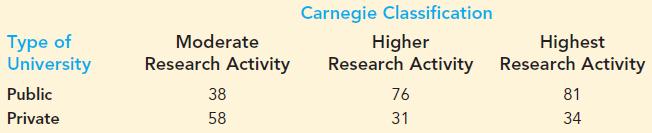 Carnegie Classification Type of University Moderate Higher Research Activity Research Activity Highest Research Activity Public 38 76 81 Private 58 31 34