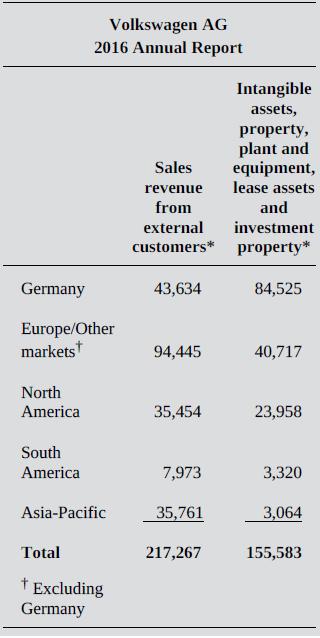Volkswagen AG 2016 Annual Report Intangible assets, property, plant and equipment, lease assets Sales revenue from and external investment customers* property* Germany 43,634 84,525 Europe/Other markets* 94,445 40,717 North America 35,454 23,958 South America 7,973 3,320 Asia-Pacific 35,761 3,064 Total 217,267 155,583 t Excluding Germany