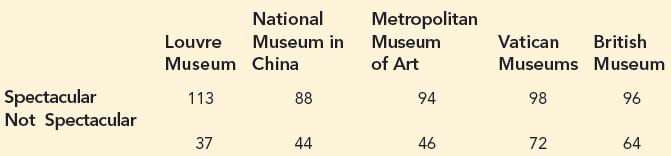 National Metropolitan Louvre Museum in Museum Vatican British Museum China of Art Museums Museum Spectacular Not Spectacular 113 88 94 98 96 37 44 46 72 64