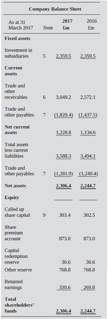 Company Balance Sheet As at 31 2017 2016 March 2017 Note £m £m Fixed assets Investment in subsidiaries 2,359.5 2,359.5 Current assets Trade and other receivables 6. 3,049.2 2,572.1 Trade and other payables 7 (1,820.4) (1,437.5) Net current assets 1,228.8 1,134.6 Total assets less current liabilities 3,588.3 3,494.1 Trade and