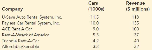 Cars Revenue Company (1000s) ($ millions) U-Save Auto Rental System, Inc. Payless Car Rental System, Inc. 11.5 118 10.0 135 ACE Rent A Car 9.0 100 Rent-A-Wreck of America 5.5 37 Triangle Rent-A-Car 4.2 40 Affordable/Sensible 3.3 32