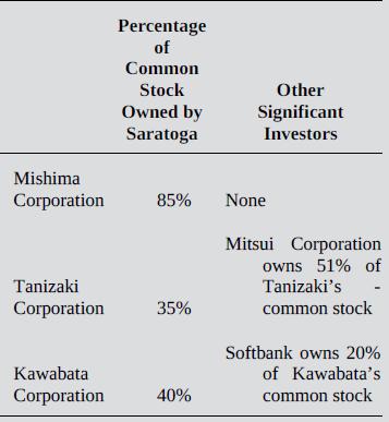 Percentage of Common Stock Other Owned by Saratoga Significant Investors Mishima Corporation 85% None Mitsui Corporation owns 51% of Tanizaki's Tanizaki Corporation 35% common stock Softbank owns 20% Kawabata of Kawabata's Corporation 40% common stock