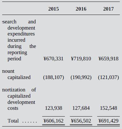 2015 2016 2017 search and development expenditures incurred during the reporting period ¥670,331 Y719,810 Y659,918 nount capitalized (188,107) (190,992) (121,037) nortization of capitalized development costs 123,938 127,684 152,548 Total ¥606,162 ¥656,502 ¥691,429