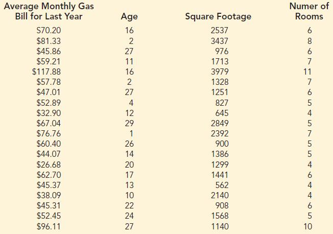 Average Monthly Gas Bill for Last Year Numer of Rooms Age Square Footage S70.20 16 2537 6 $81.33 $45.86 $59.21 2 3437 8 27 976 6 11 1713 7 $117.88 16 3979 11 $57.78 $47.01 $52.89 $32.90 $67.04 $76.76 $60.40 $44.07 $26.68 $62.70 $45.37 $38.09 $45.31 $52.45 $96.11 1328 7
