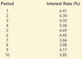 Period Interest Rate (%) 1 6.41 2 6.34 3 6.03 4 5.04 5 4.69 6 4.45 7 3.66 8 3.98 9 4.17 10 3.85