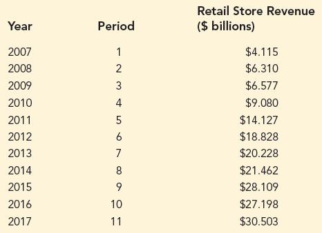 Retail Store Revenue Year Period ($ billions) 2007 1 $4.115 2008 $6.310 2009 3 $6.577 2010 4 $9.080 2011 5 $14.127 2012 6 $18.828 2013 7 $20.228 2014 $21.462 2015 9 $28.109 2016 10 $27.198 2017 11 $30.503