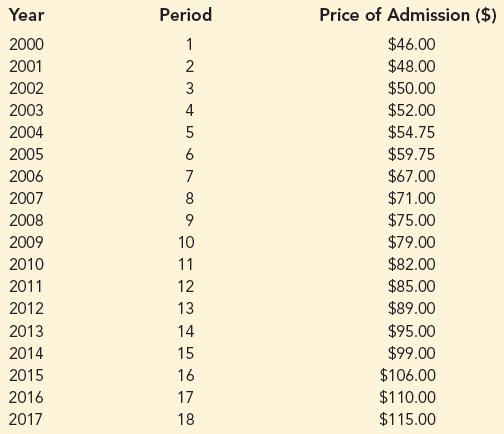 Year Period Price of Admission ($) 2000 1 $46.00 2001 $48.00 2002 3 $50.00 2003 4 $52.00 2004 $54.75 2005 6 $59.75 2006 7 $67.00 2007 8 $71.00 2008 9 $75.00 2009 10 $79.00 2010 11 $82.00 2011 12 $85.00 2012 13 $89.00 2013 14 $95.00 2014 15 $99.00 2015