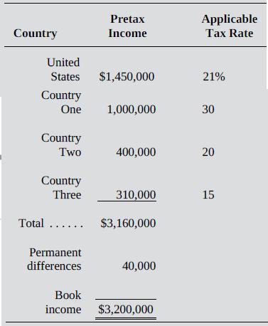 Pretax Applicable Country Income Tax Rate United States $1,450,000 21% Country One 1,000,000 30 Country Two 400,000 20 Country Three 310,000 15 Total ..... $3,160,000 Permanent differences 40,000 Вook income $3,200,000