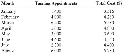 Month Tanning Appointments Total Cost (S) January February March 1,400 3,516 4,000 4,280 6,200 5,580 April May 4,800 3,600 5,000 3,000 June 4,600 4,550 July August 2,300 4,400 6,000 5,280