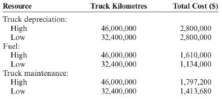 Resource Truck Kilometres Total Cost ($) Truck depreciation: High Low Fuel: 46,000,000 32,400,000 2,800,000 2,800,000 High Low 46,000,000 32,400,000 1,610,000 1,134,000 Truck maintenance: High 46,000,000 32,400,000 1,797,200 1,413,680 Low