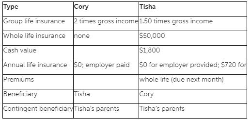 Туре Cory Tisha Group life insurance 2 times gross income 1.50 times gross income Whole life insurance none $50,000 Cash value $1,800 Annual life insurance so; employer paid so for employer provided; S720 for Premiums whole life (due next month) Beneficiary Tisha Cory Contingent beneficiaryTisha's parents Tisha's parents