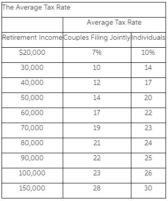 The Average Tax Rate Average Tax Rate Retirement IncomeCouples Filing Jointlyindividuals $20,000 796 10% 30,000 10 14 40,000 12 17 50,000 14 20 60,000 17 22 70,000 19 23 80,000 21 24 90,000 22 25 100,000 23 26 150,000 28 30