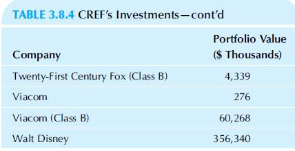 TABLE 3.8.4 CREF's Investments-cont'd Portfolio Value Company ($ Thousands) Twenty-First Century Fox (Class B) 4,339 Viacom 276 Viacom (Class B) 60,268 Walt Disney 356,340