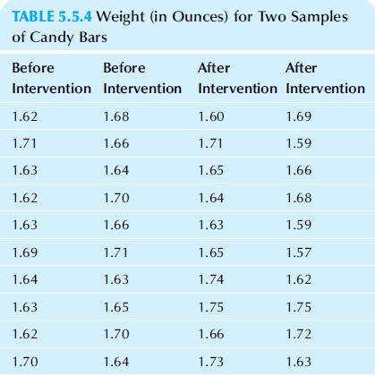 TABLE 5.5.4 Weight (in Ounces) for Two Samples of Candy Bars Before Before After After Intervention Intervention Intervention Intervention 1.62 1.68 1.60 1.69 1.71 1.66 1.71 1.59 1.63 1.64 1.65 1.66 1.62 1.70 1.64 1.68 1.63 1.66 1.63 1.59 1.69 1.71 1.65 1.57 1.64 1.63 1.74 1.62 1.63 1.65 1.75