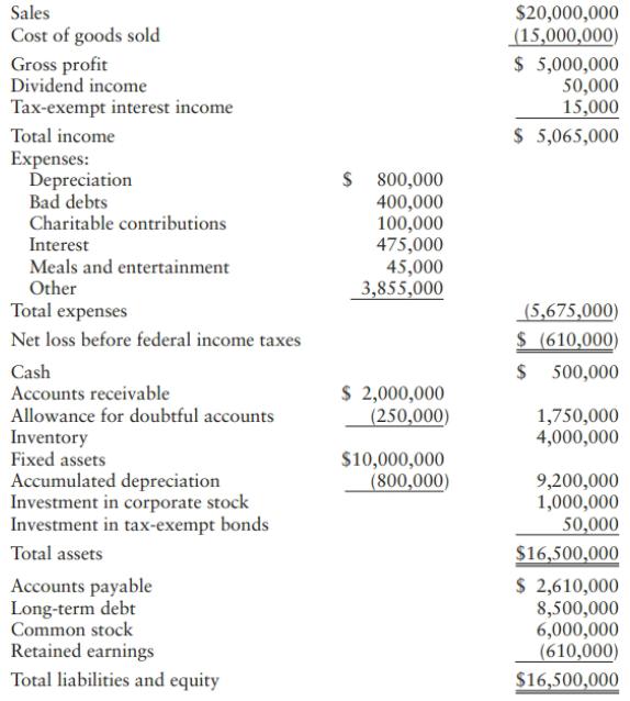 Sales Cost of goods sold Gross profit Dividend income Tax-exempt interest income $20,000,000 (15,000,000) $ 5,000,000 50,000 15,000 $ 5,065,000 Total income Expenses: Depreciation Bad debts $ 800,000 400,000 100,000 475,000 45,000 3,855,000 Charitable contributions Interest Meals and entertainment Other _(5,675,000) $ (610,000) $ 500,000 Total expenses Net loss before