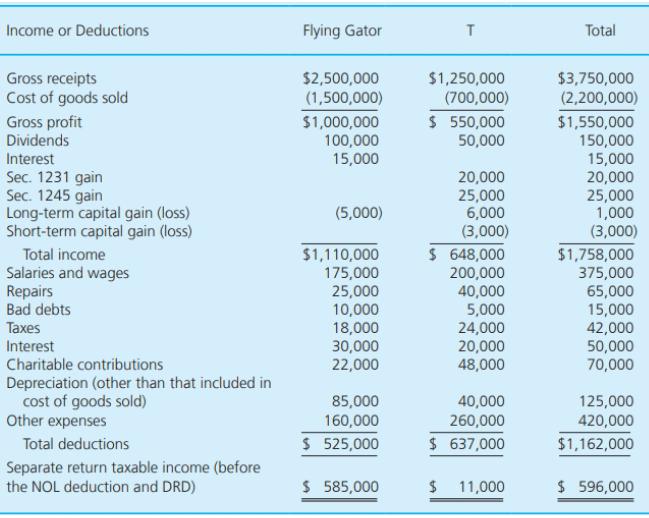 Income or Deductions Flying Gator Total Gross receipts Cost of goods sold $2,500,000 (1,500,000) $1,250,000 (700,000) $3,750,000 (2,200,000) Gross profit Dividends $1,000,000 100,000 15,000 $ 550,000 50,000 $1,550,000 150,000 15,000 20,000 25,000 1,000 (3,000) Interest Sec. 1231 gain Sec. 1245 gain Long-term capital gain (loss) Short-term capital gain (loss) 20,000