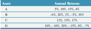 Asset Annual Returns A 5%, 10%, 15%, 4% B -6%, 20%, 2%, –5%, 10% 12%, 15%, 17% D 10%, – 10%, 20%, –15%, 8%, -7%