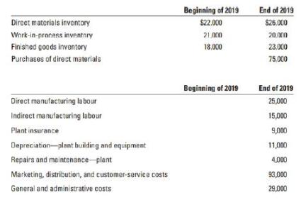 Beginning of 2019 End of 2019 Direct materials inventory $22.000 $26.000 Wnrk-in-process inventary 21.000 20.000 Finished goods inventory 18,000 23,000 Purchases of direct materials 75,000 Boginning of 2019 End of 2019 Direct ma nufacturing la bour 25,000 Indirect manufacturing labour 15,000 Plant insurance 9,000 Depreciation-plant building and equipment 11,000 Repairs