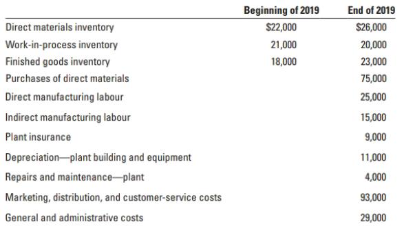 Beginning of 2019 End of 2019 Direct materials inventory $22,000 $26,000 Work-in-process inventory 21,000 20,000 Finished goods inventory 18,000 23,000 Purchases of direct materials 75,000 Direct manufacturing labour 25,000 Indirect manufacturing labour 15,000 Plant insurance 9,000 Depreciation-plant building and equipment 11,000 Repairs and maintenance-plant 4,000 Marketing, distribution, and customer-service costs