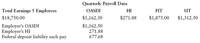 Quarterly Payroll Data Total Earnings 5 Employees OASDI HI FIT SIT $18,750.00 $1,162.50 $271.88 $1,875.00 $1,312.50 Employer's OASDI Employer's HI Federal deposit liability each pay $1,162.50 271.88 677.68