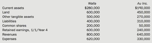 Walla Au Inc. Current assets $280,000 $190,000 Land 600,000 450,000 Other tangible assets 500,000 270,000 310,000 Liabilities 400,000 Common shares 200,000 600,000 50,000 240,000 Retained earnings, 1/1/Year 4 Revenues 800,000 640,000 330,000 Expenses 620,000