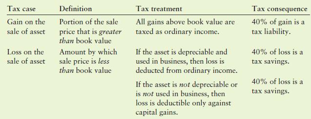 Tax case Definition Tax treatment Tax consequence 40% of gain is a tax liability. Gain on the Portion of the sale All gains above book value are taxed as ordinary income. sale of asset price that is greater than book value Loss on the Amount by which sale price is