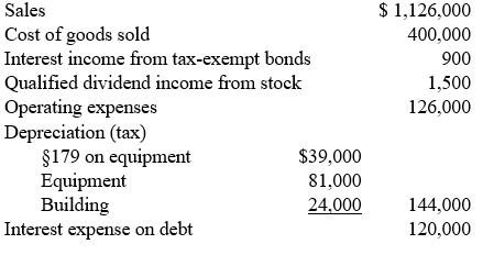 $ 1,126,000 400,000 Sales Cost of goods sold Interest income from tax-exempt bonds Qualified dividend income from stock Operating expenses Depreciation (tax) $179 on equipment Equipment Building Interest expense on debt 900 1,500 126,000 $39,000 81,000 24,000 144,000 120,000