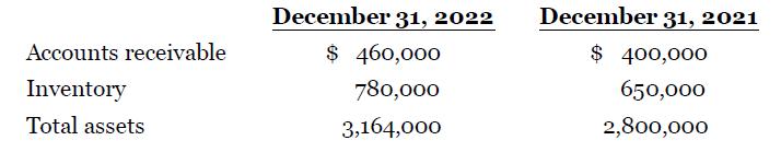 December 31, 2022 December 31, 2021 Accounts receivable $ 460,000 $ 400,000 Inventory 780,000 650,000 Total assets 3,164,000 2,800,000
