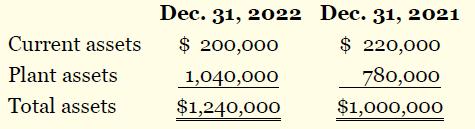 Dec. 31, 2022 Dec. 31, 2021 Current assets $ 200,000 $ 220,000 Plant assets 780,000 $1,000,000 1,040,000 Total assets $1,240,000