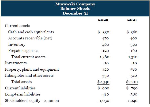 Murawski Company Balance Sheets December 31 2022 2021 Current assets Cash and cash equivalents $ 330 $ 360 Accounts receivable (net) 470 400 Inventory 460 390 Prepaid expenses 160 120 Total current assets 1,380 1,310 Investments 10 10 Property, plant, and equipment 420 380 Intangibles and other assets 530 510