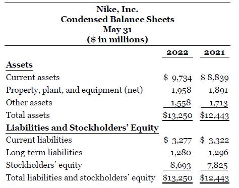 Nike, Inc. Condensed Balance Sheets May 31 ($ in millions) 2022 2021 Assets $ 9,734 $ 8,839 1,891 Current assets Property, plant, and equipment (net) 1,958 Other assets 1,558 1,713 Total assets $13,250 $12,443 Liabilities and Stockholders' Equity Current liabilities $ 3,277 $ 3,322 Long-term liabilities Stockholders' equity Total liabilities
