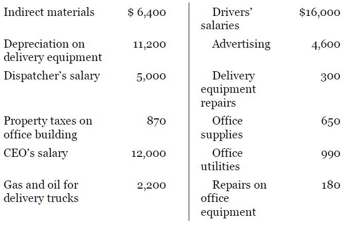 Indirect materials $ 6,400 Drivers' $16,000 salaries Advertising Depreciation on delivery equipment 11,200 4,600 Delivery equipment repairs Dispatcher's salary 5,000 300 Office Property taxes on office building 870 650 supplies CEO's salary 12,000 Office 990 utilities Gas and oil for Repairs on office 2,200 180 delivery trucks equipment