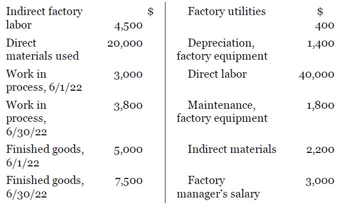 Indirect factory Factory utilities $ labor 4,500 400 Direct Depreciation, factory equipment 20,000 1,400 materials used Work in 3,000 Direct labor 40,000 process, 6/1/22 Work in 3,800 Maintenance, 1,800 process, factory equipment 6/30/22 Finished goods, 6/1/22 5,000 Indirect materials 2,200 Finished goods, 6/30/22 Factory manager's salary 7,500 3,000 %24