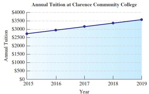 Annual Tuition at Clarence Community College $4000 $3500 $3000 $2500 $2000 $1500 $1000 $500 $0 2015 2016 2017 2018 2019 Year Annual Tuition
