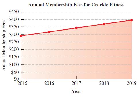 Annual Membership Fees for Crackle Fitness $450 $400 $350 $300 $250 $200 $150 $100 $50 $0 2015 2016 2017 2018 2019 Year Annual Membership Fees