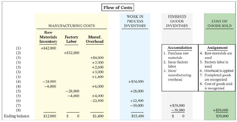 Flow of Costs WORK IN FINISHED PROCESS GOODS COST OF MANUFACTURING COSTS INVENTORY INVENTORY GOODS SOLD Raw Factory Labor Materials Manuf. Overhead Inventory Accumulation Assignment (1) (2) (3) +$42,000 +$32,000 1. Purchase raw 4. Raw materials are +$4,800 +2,000 materials used 5. Factory labor is used 6. Overhead is applied