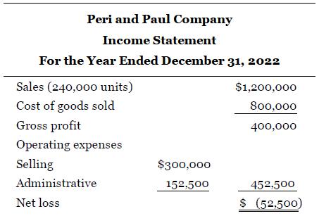 Peri and Paul Company Income Statement For the Year Ended December 31, 2022 Sales (240,000 units) $1,200,000 Cost of goods sold 800,000 Gross profit 400,000 Operating expenses Selling $300,000 Administrative 152,500 452,500 Net loss $ (52,500)