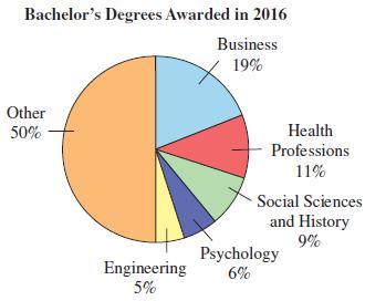 Bachelor's Degrees Awarded in 2016 Business 19% Other 50% Health Professions 11% Social Sciences and History 9% Psychology Engineering 5% 6%