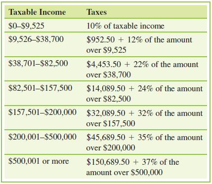 Taxable Income Taxes $0-59,525 10% of taxable income $9,526-S38,700 $952.50 + 12% of the amount over $9,525 $38,701-$82,500 $4,453.50 + 22% of the amount over $38,700 $82,501–$157,500 $14,089.50 + 24% of the amount over $82,500 $157,501-$200,000 $32,089.50 + 32% of the amount over $157,500 $200,001-$500,000 $45,689.50 + 35% of the