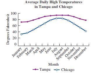 Average Daily High Temperatures 100 in Tampa and Chicago 80 60 40 20 January February March Мay June July August October November December Month + Tampa - Chicago De grees Fahrenheit April September