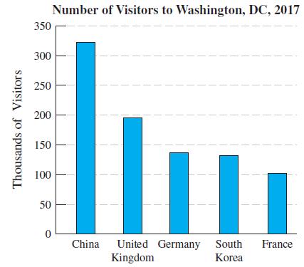 Number of Visitors to Washington, DC, 2017 350 300 250 200 150 100 50 United Germany Kingdom China South France Korea Thousands of Visitors