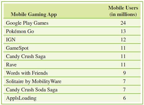 Mobile Users Mobile Gaming App (in millions) Google Play Games 24 Pokémon Go 13 IGN 12 GameSpot 11 Candy Crush Saga 11 Rave 11 Words with Friends 9. Solitaire by MobilityWare Candy Crush Soda Saga 7 ApplsLoading 6.