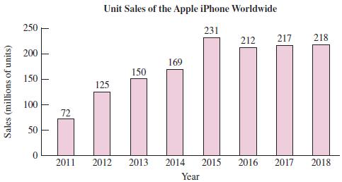 Unit Sales of the Apple iPhone Worldwide 250 231 212 217 218 200 169 150 150 125 100 72 50 2011 2012 2013 2014 2015 2016 2017 2018 Year Sales (millions of units)