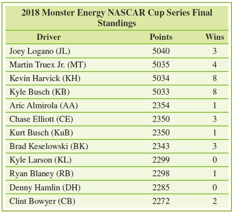 2018 Monster Energy NASCAR Cup Series Final Standings Driver Points Wins Joey Logano (JL) 5040 Martin Truex Jr. (MT) 5035 4 Kevin Harvick (KH) 5034 8 Kyle Busch (KB) 5033 8 Aric Almirola (AA) 2354 1 Chase Elliott (CE) 2350 3 Kurt Busch (KuB) 2350 1 Brad Keselowski (BK) 2343