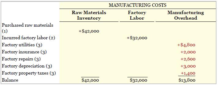 MANUFACTURING COSTS Manufacturing Overhead Raw Materials Factory Labor Inventory Purchased raw materials (1) +$42,000 Incurred factory labor (2) Factory utilities (3) Factory insurance (3) +$32,000 +$4,800 +2,000 Factory repairs (3) +2,600 Factory depreciation (3) +3,000 Factory property taxes (3) +1,400 Balance $42,000 $32,000 $13,800